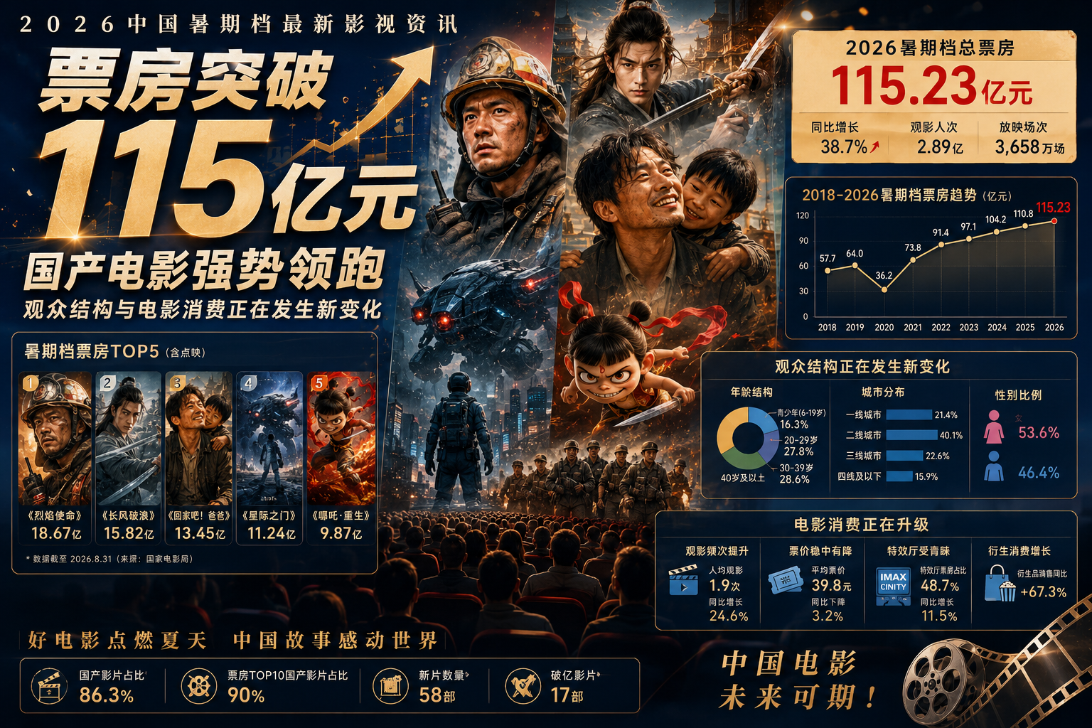 2026中国暑期档最新影视资讯：票房突破115亿元，国产电影强势领跑，观众结构与电影消费正在发生新变化